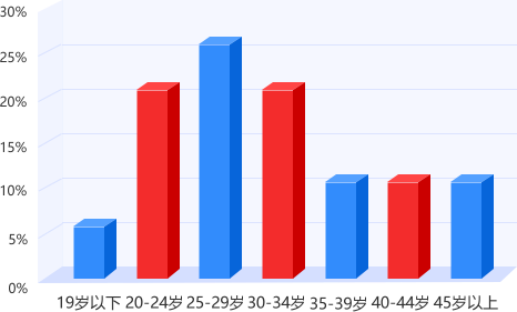 河北专接本平台用户年龄结构