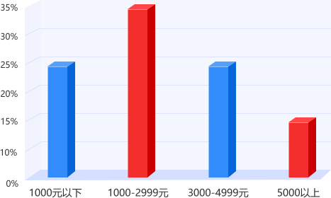 河北专接本平台用户收入机构