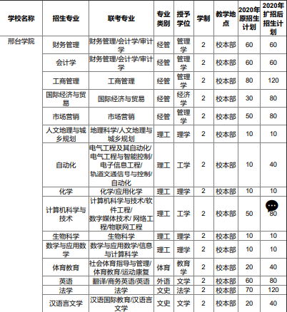 　　2020年河北专接本扩招后的招生计划已经公布，2020年扩招后邢台学院共有27个招生专业，共招生1460人，新增550人。 2020/8/9 2020年邢台学院专接本招生计划人数(扩招计划)_河北省专接本网站 https://www.51jieben.com/school/xttc/2020/0429/2826.html 2/5 和2020年扩招前相比，2020年邢台学院招生专业中学前教育专业新增70人，历史学专业新增70人，其余部分专业小幅扩招。邢台学院是一所省市共建、以市为主的全日制普通本科院校。学校始建于1910年(清宣统二年)，1912年改称直隶第四初级师范学校，后更名为河北省第四师范学校、邢台师范学校等。1984年升格为邢台师范专科学校。 1996年3月，与原邢台教育学院、邢台经济管理干部学校合并成立邢台师范高等专科学校。2002年3月，经教育部批准升格为邢台学院。2016年，学校成为河北省省级硕士立项建设单位。下面是2020年邢台学院扩招后的招生计划人数，请参考：