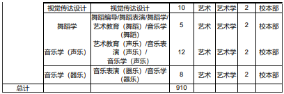 2020年邢台学院专接本招生计划人数