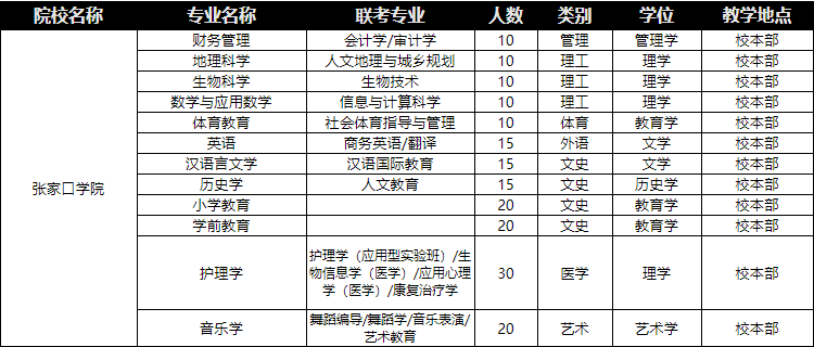 2018年张家口学院专接本招生计划