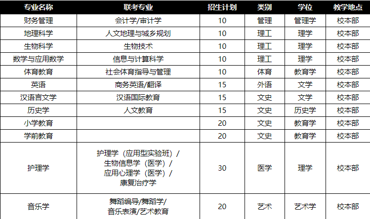 张家口学院专接本招生专业录取分数线