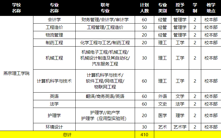 2019燕京理工学院专接本招生计划人数