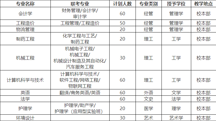 2019年燕京理工学院专接本招生专业录取分数线