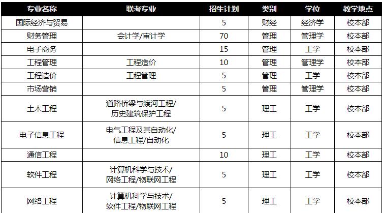 河北工程技术学院专接本招生专业