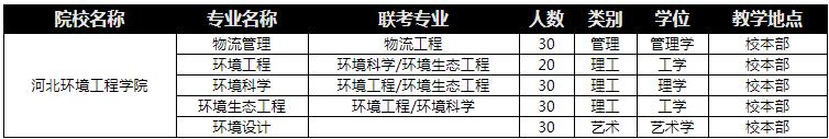 2018年河北环境工程学院专接本招生计划