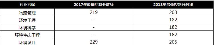 河北环境工程学院专接本最低分数线