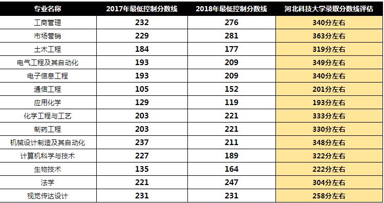 2017-2018年河北科技学院专接本最低控制分数线