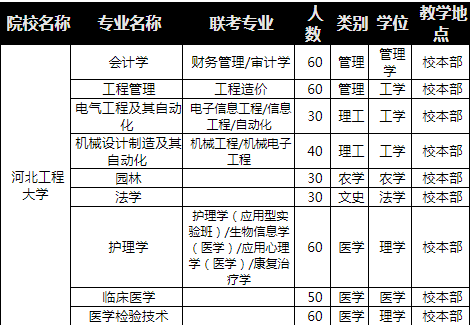 2018年河北工程大学专接本招生计划