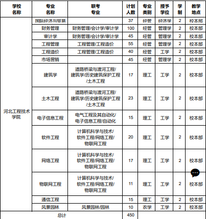 2019年河北工程技术学院专接本招生计划人数