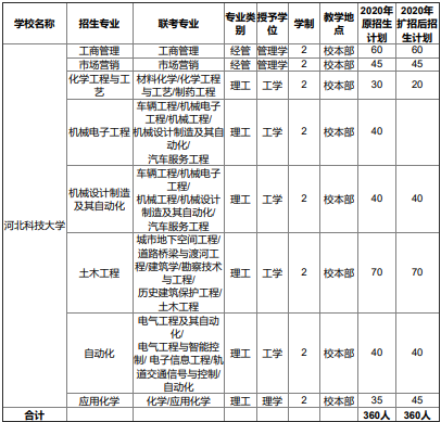 2020年河北科技大学专接本招生计划人数(扩招计划)