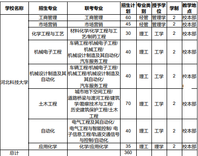 2020年河北科技大学专接本招生计划人数