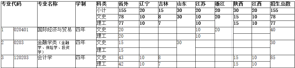 河北经贸大学经济管理学院专接本2020年省外分专业招生计划