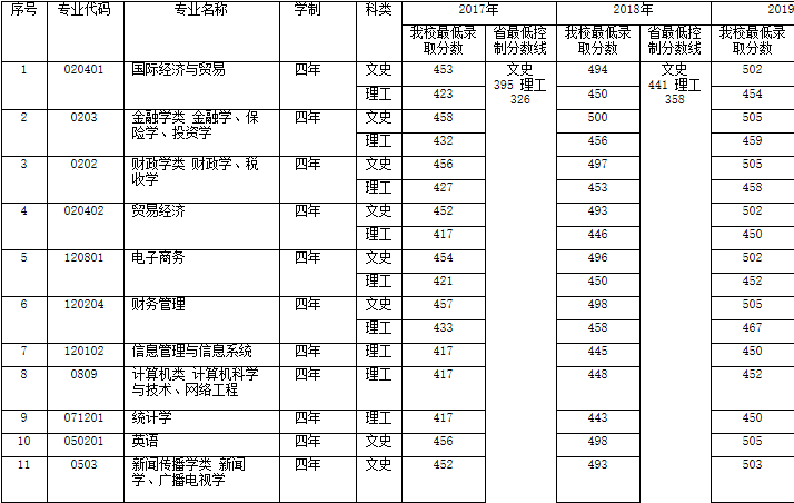 2017至2019年专接本河北省各专业录取分数