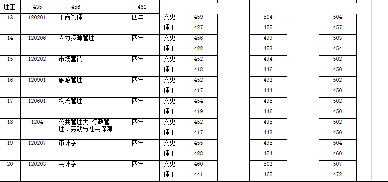 2017至2019年专接本河北省各专业录取分数