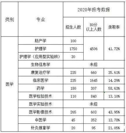 2020河北专接本录取率是多少呢?