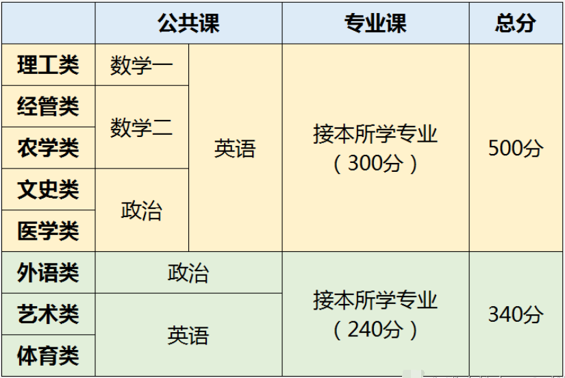 河北专接本