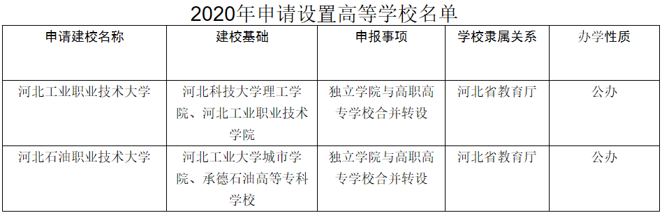 河北专接本独立学院转设