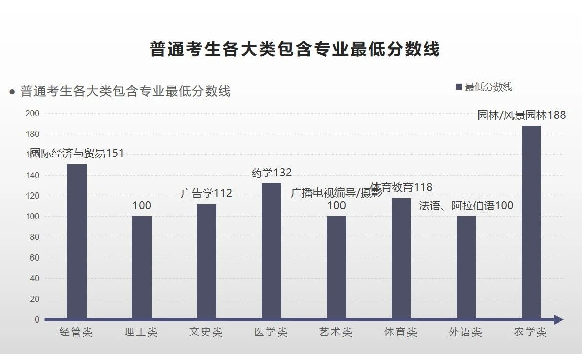 河北专接本最低分数线