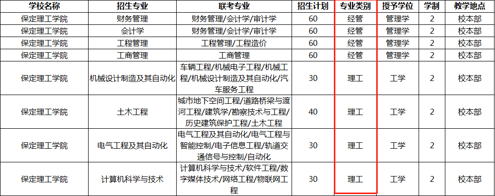 河北专接本考什么