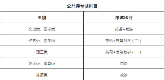 河北专接本考什么