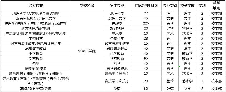 张家口学院专接本