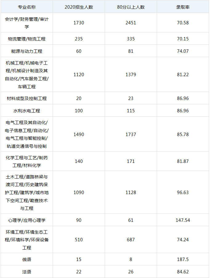 河北专接本通过率在70%以上的有哪些专业？