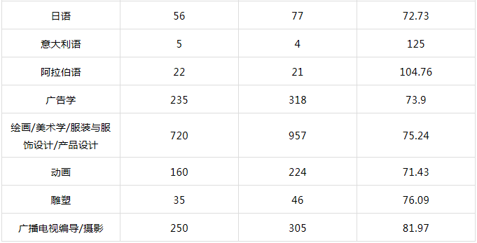 河北专接本通过率在70%以上的有哪些专业？