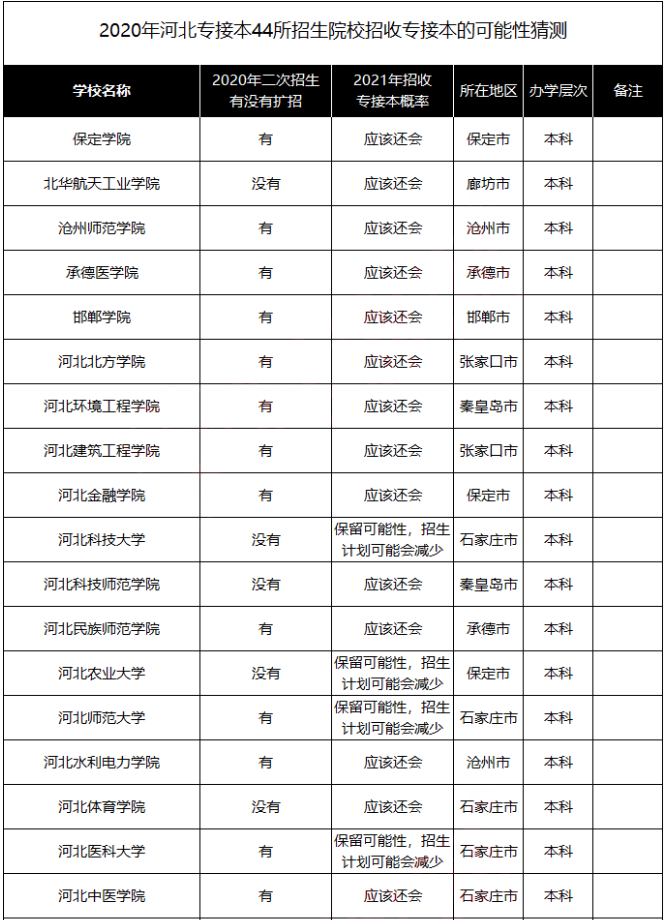 2021年河北专接本招生院校招收专接本的可能性猜测