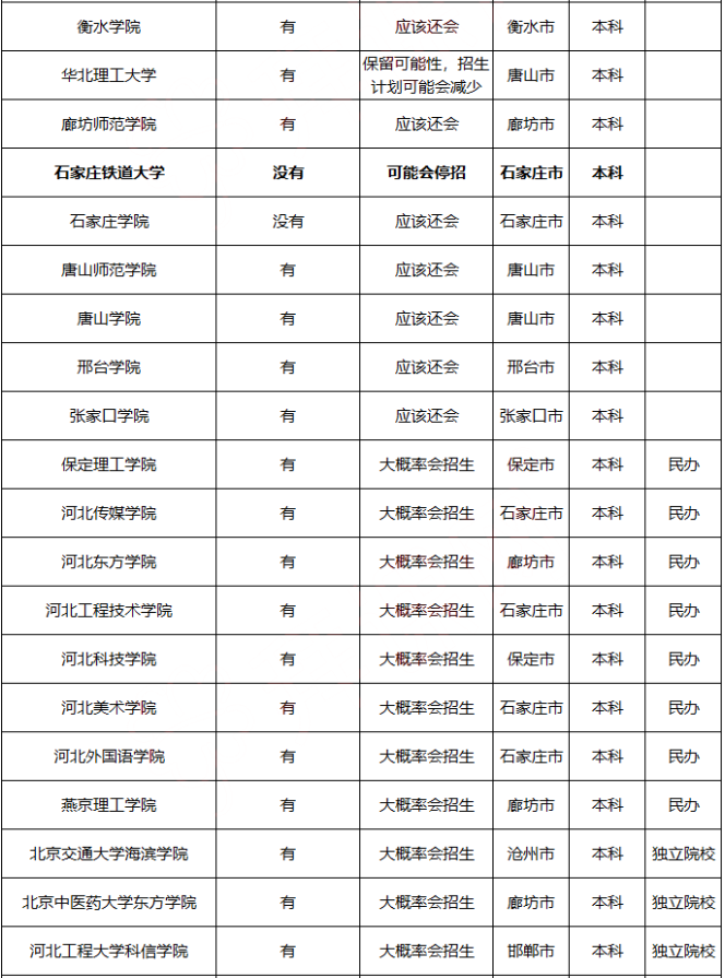 2021年河北专接本招生院校招收专接本的可能性猜测