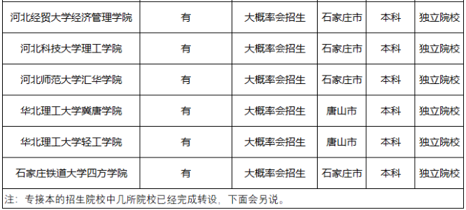 2021年河北专接本招生院校招收专接本的可能性猜测