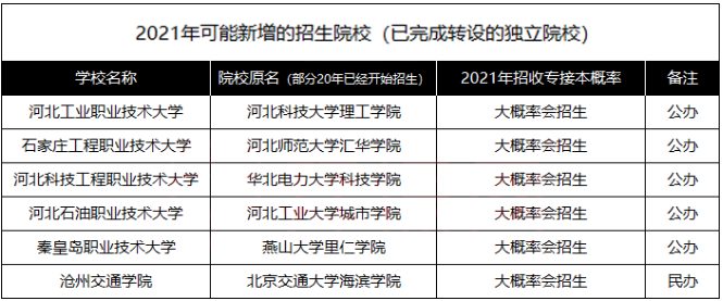 2021年河北专接本招生院校招收专接本的可能性猜测