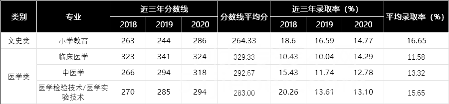 河北专接本考试难度等级划分