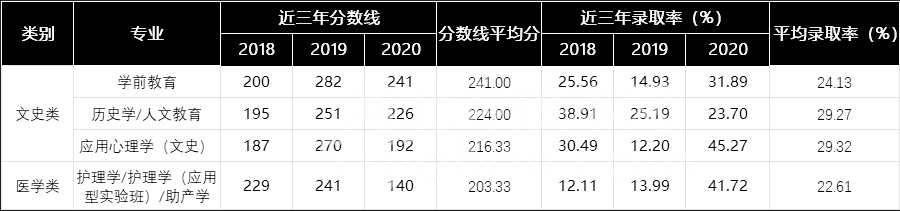 河北专接本考试难度等级划分