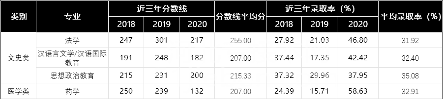 河北专接本考试难度等级划分