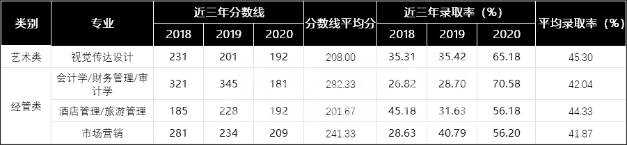 河北专接本考试难度等级划分