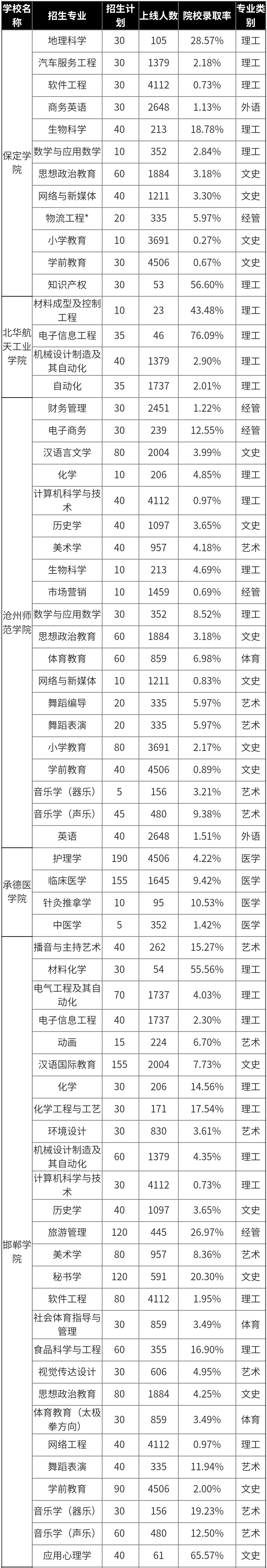 河北专接本各院校录取率汇总！