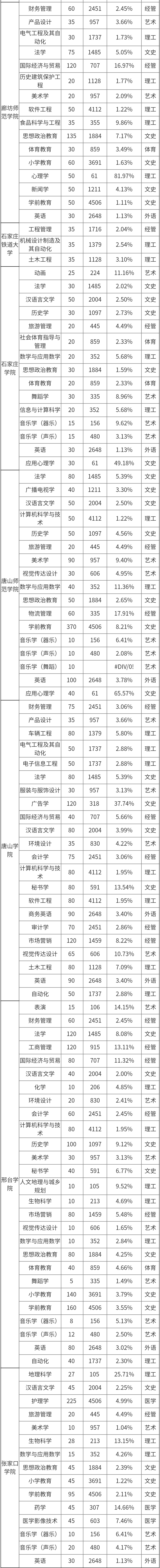 河北专接本各院校录取率汇总！