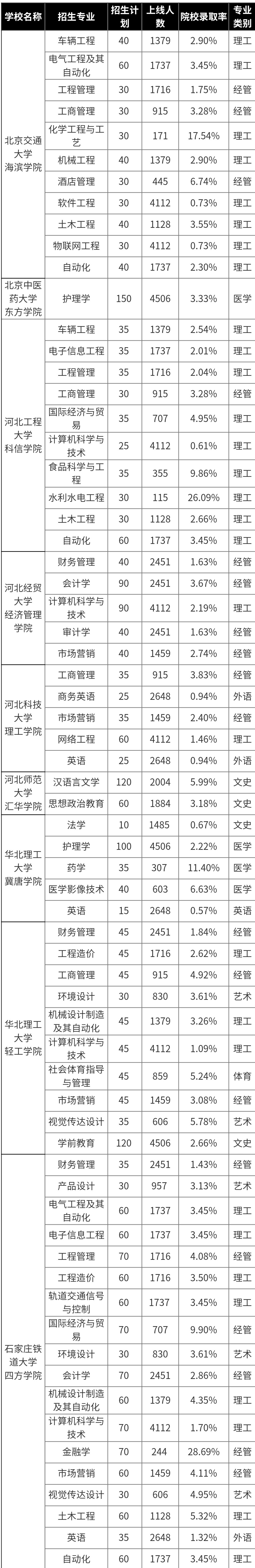 河北专接本各院校录取率汇总！