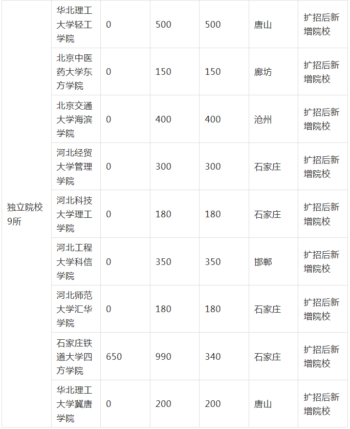 2021年河北专接本独立院校招生人数