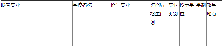 河北外国语学院专接本招生计划1050人