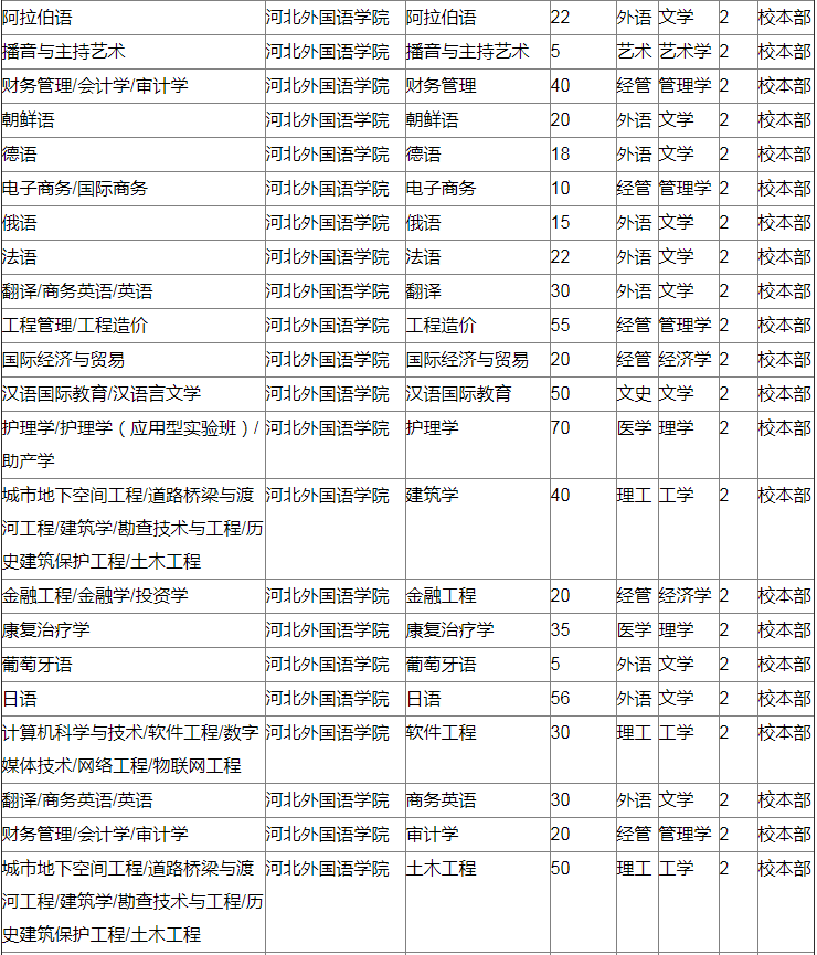 河北外国语学院专接本招生计划1050人