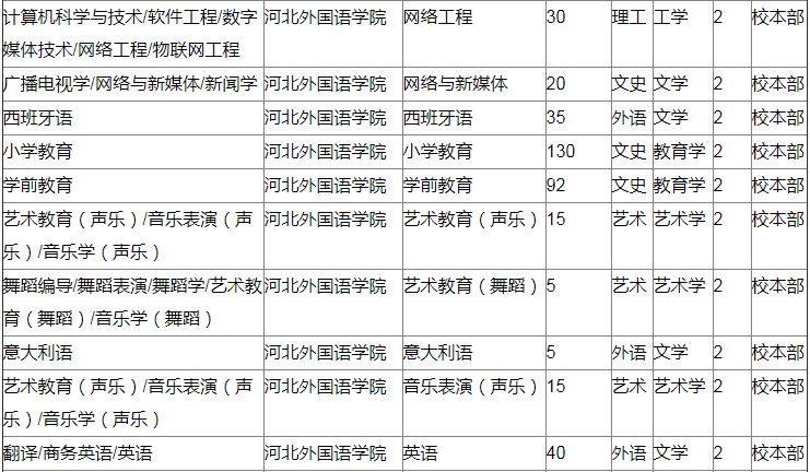 河北外国语学院专接本招生计划1050人