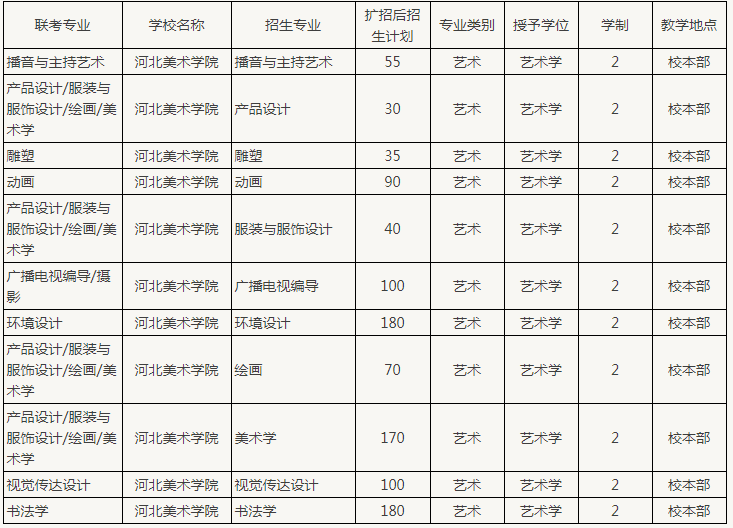 河北美术学院专接本招生计划