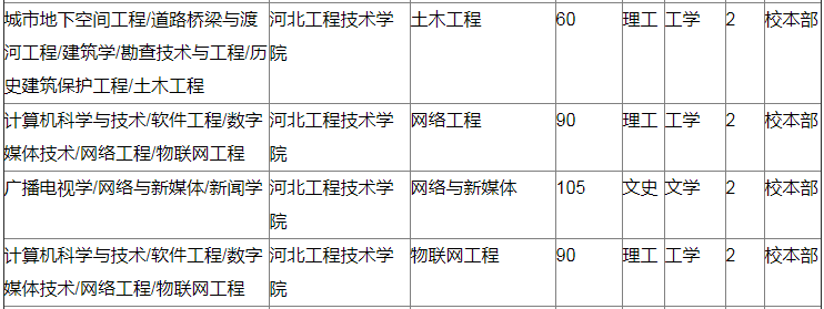 河北工程技术学院专接本招生计划