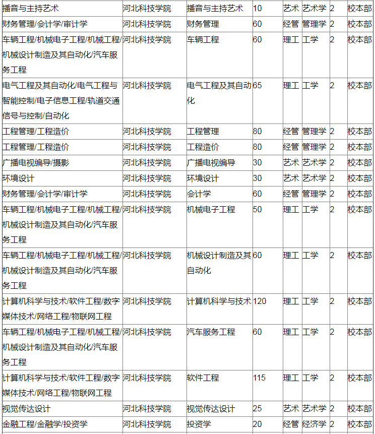 河北科技学院专接本招生计划