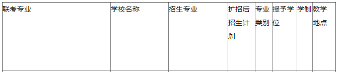 华北理工大学专接本招生计划