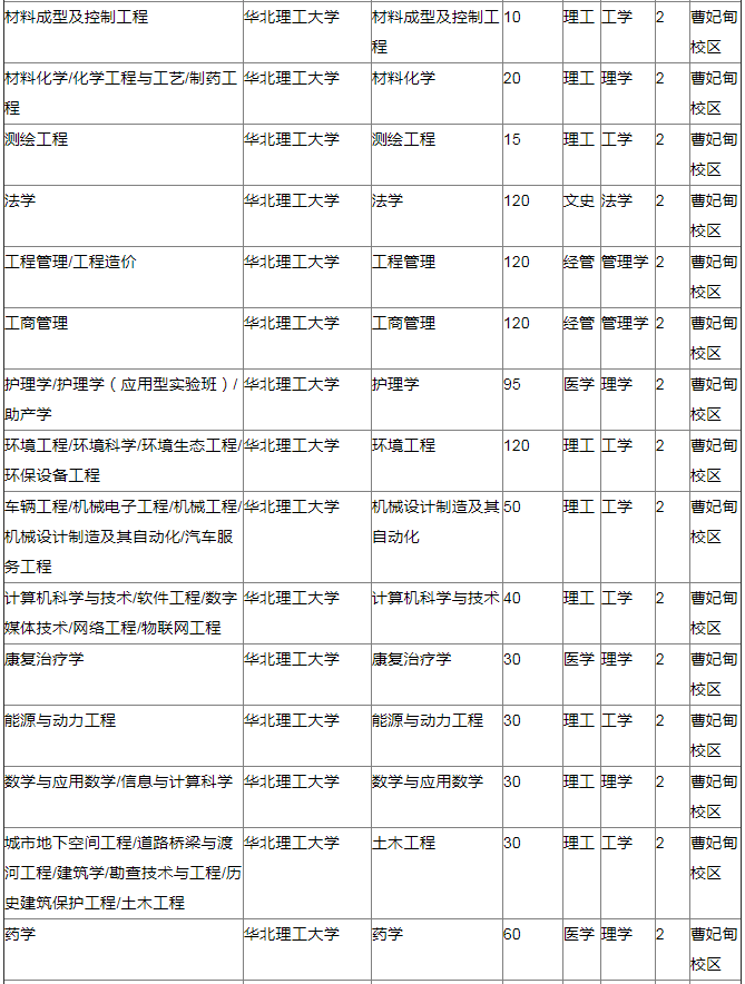 华北理工大学专接本招生计划