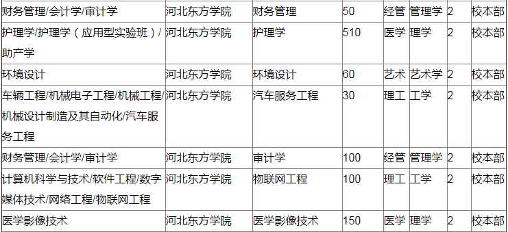 河北东方学院专接本招生计划