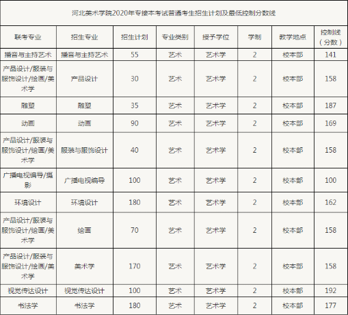 河北美术学院专接本最低控制分数线